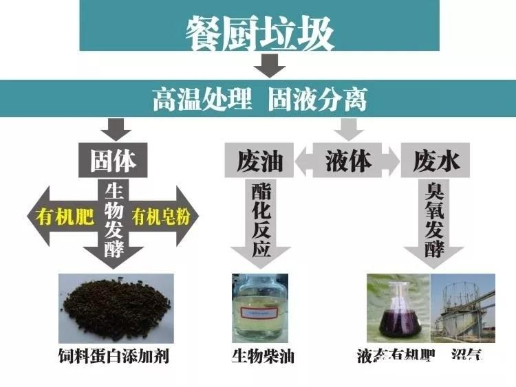 餐廚垃圾預(yù)處理設(shè)備系統(tǒng)工藝需要注意這些！！