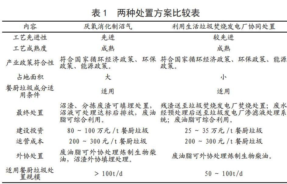 不同規(guī)模餐廚（廚余）垃圾處置技術選擇及技經(jīng)分析